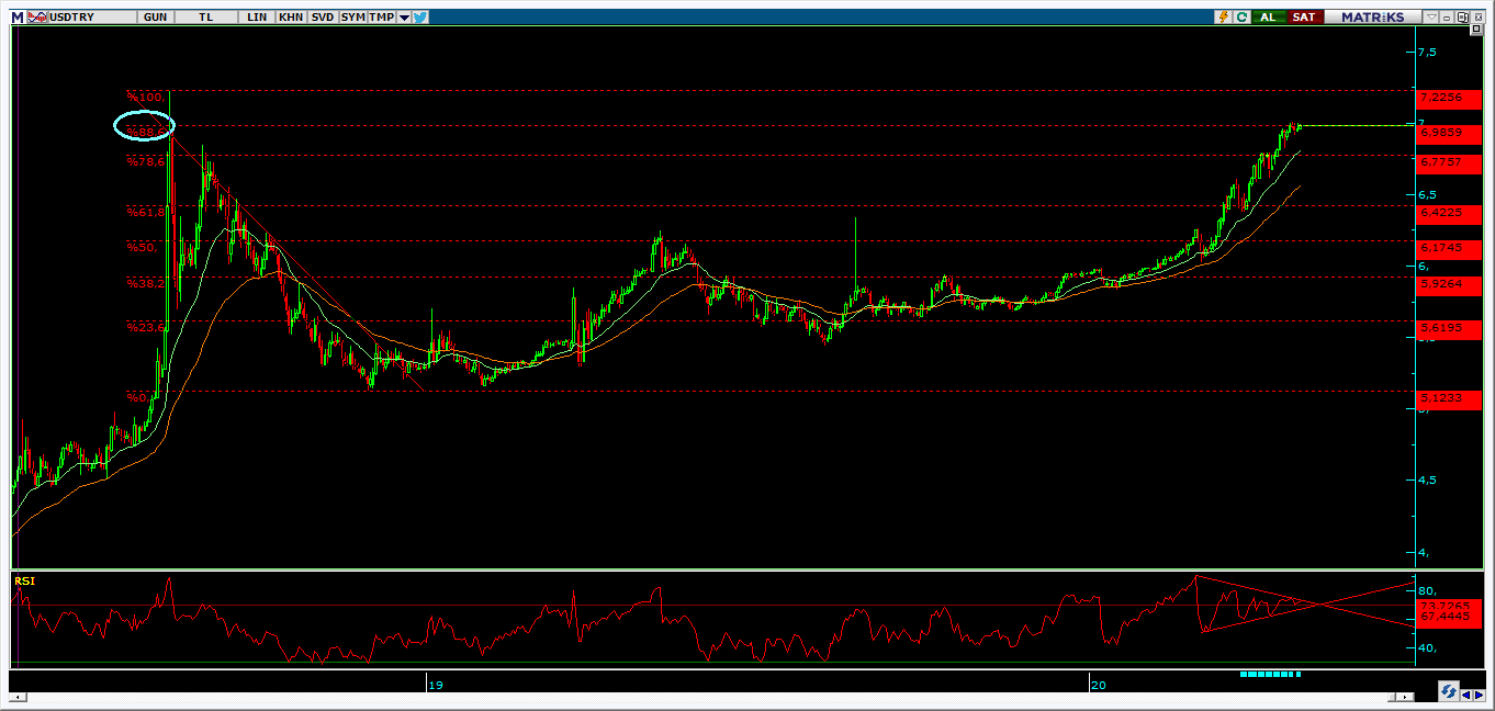 DOLAR/TL`DE TEKNİK SENARYOLAR
