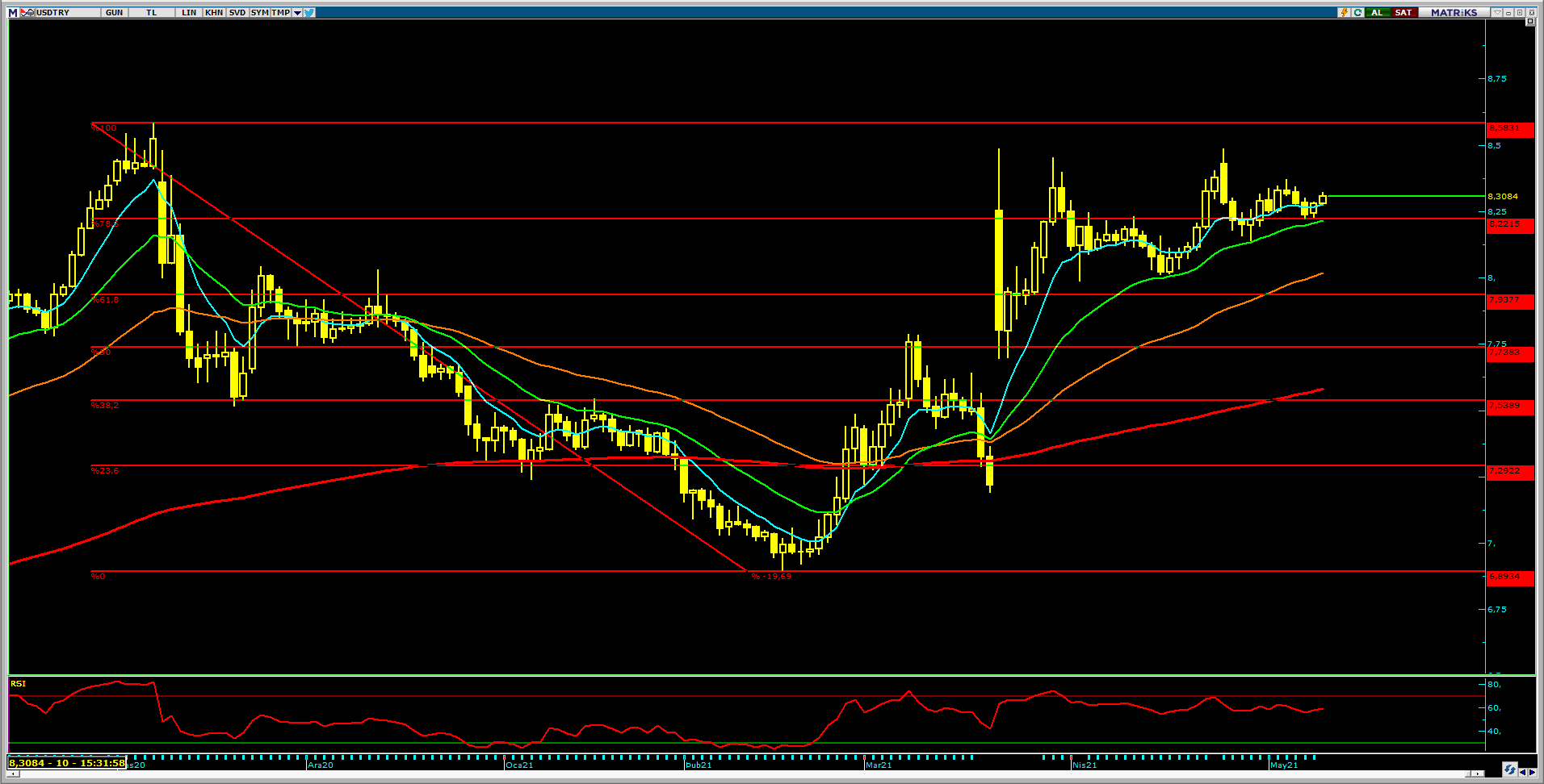 DOLAR/TL`DE YÜKSELİŞ İVME KAZANIYOR